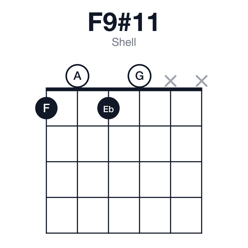 F9#11 shell guitar chord diagram: F, A, C, Eb, G, B, played 1010xx