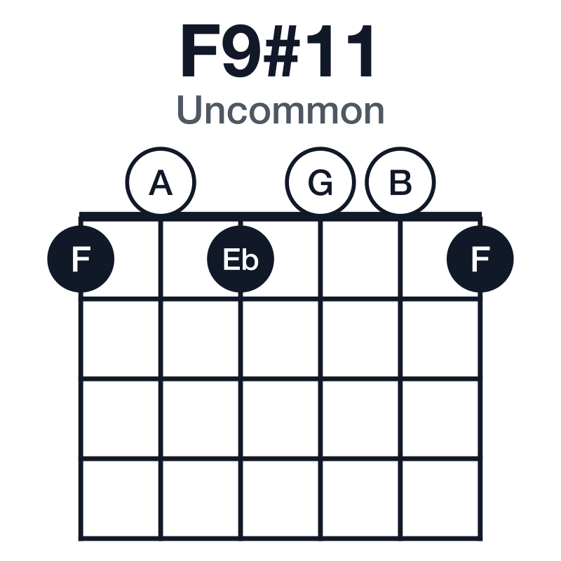F9#11 uncommon guitar chord diagram: F, A, C, Eb, G, B, played 101001