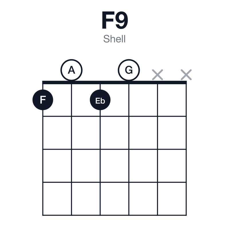 F9 shell guitar chord diagram: F, A, C, Eb, G, played 1010xx