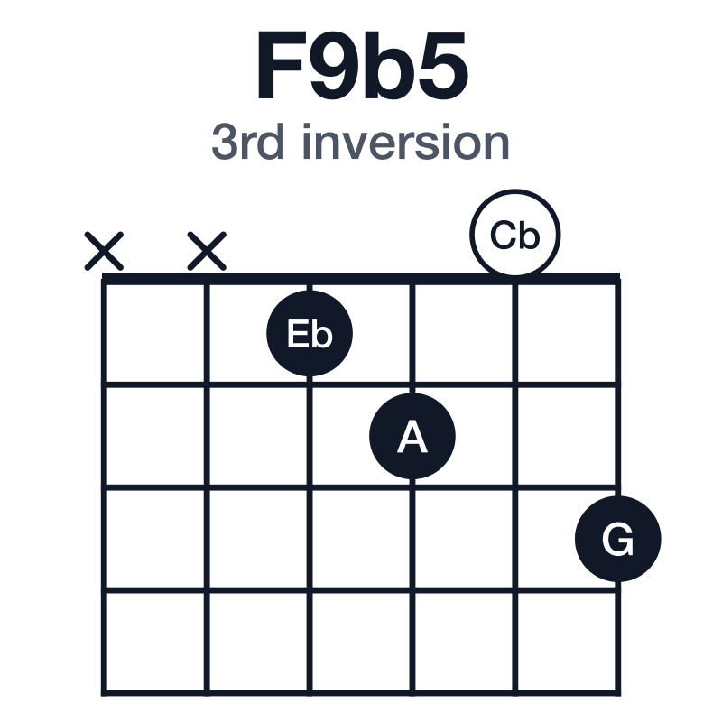 F9b5 3rd inversion guitar chord diagram: F, A, Cb, Eb, G, played xx1203