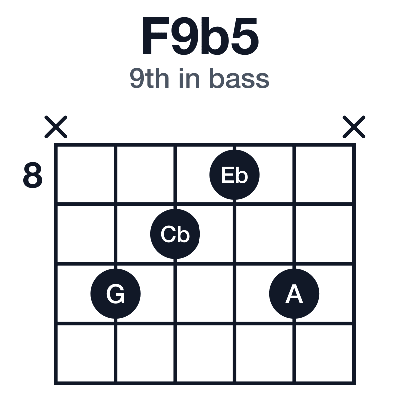 F9b5 9th in bass guitar chord diagram: F, A, Cb, Eb, G, played x-10-9-8-10-x