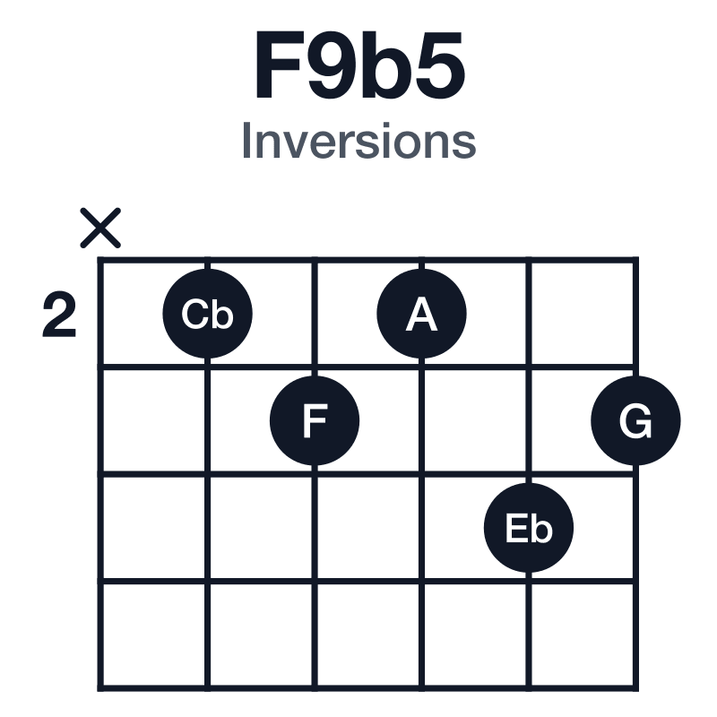 F9b5 inversions guitar chord diagram: F, A, Cb, Eb, G, played x23243
