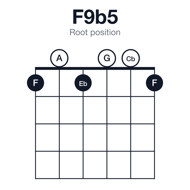 F9b5 root position guitar chord diagram: F, A, Cb, Eb, G, played 101001