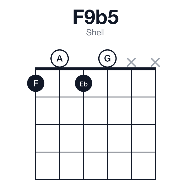 F9b5 shell guitar chord diagram: F, A, Cb, Eb, G, played 1010xx