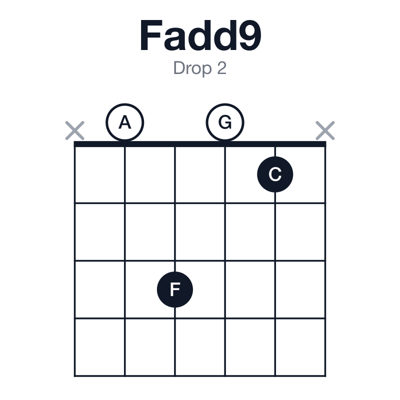 Fadd9 drop 2 guitar chord diagram: F, A, C, G, played x0301x