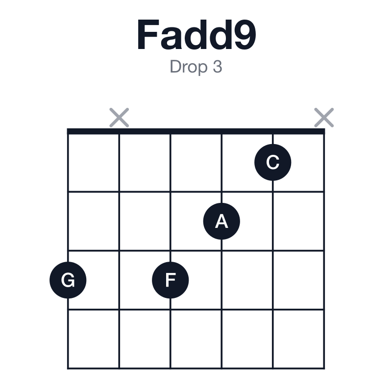 Fadd9 drop 3 guitar chord diagram: F, A, C, G, played 3x321x