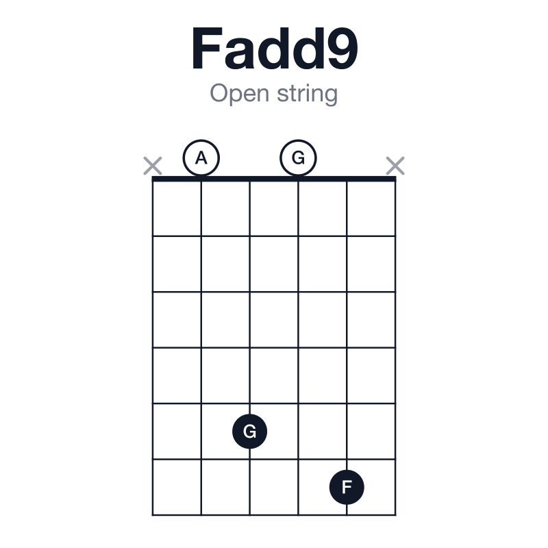 Fadd9 open string guitar chord diagram: F, A, C, G, played x0506x