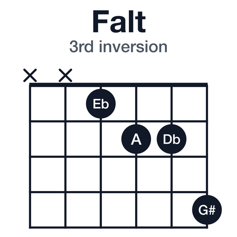 Falt 3rd inversion guitar chord diagram: F, A, Eb, G#, Db, played xx1224