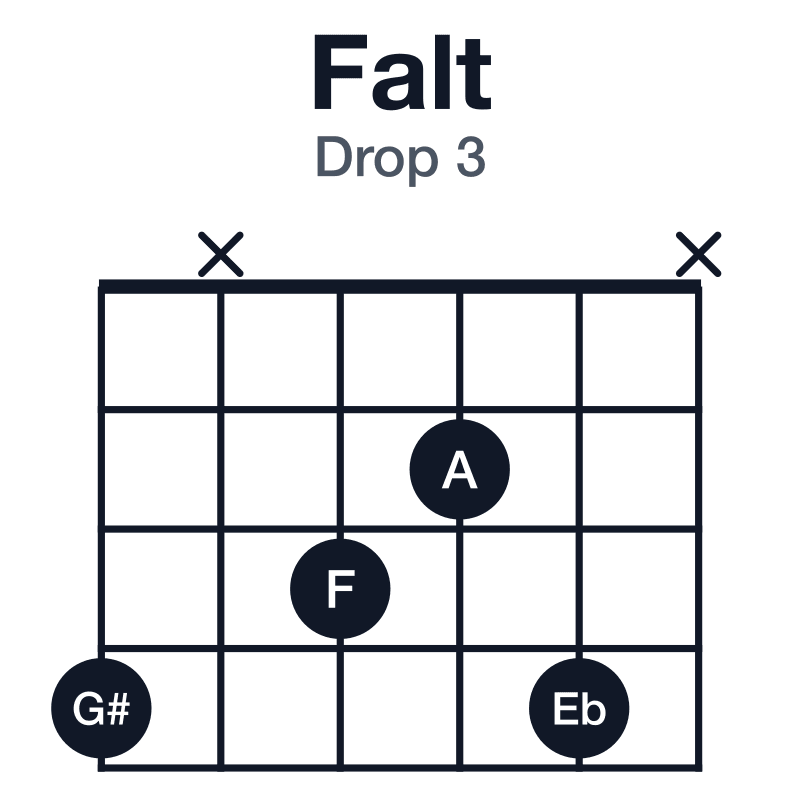 Falt drop 3 guitar chord diagram: F, A, Eb, G#, Db, played 4x324x