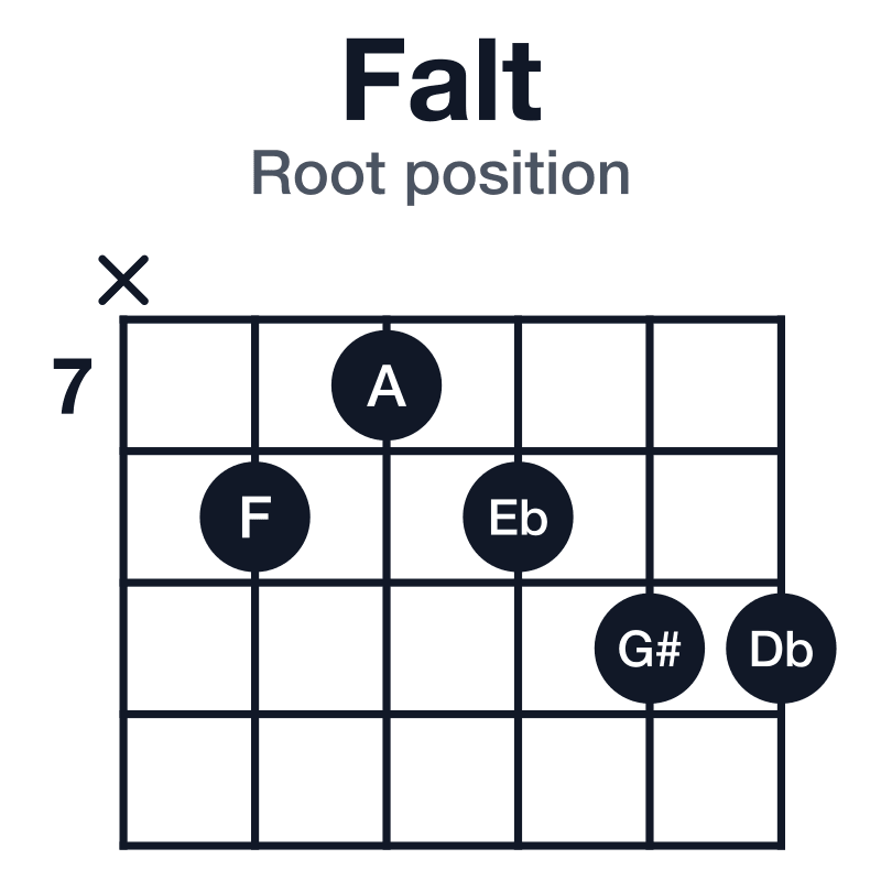 Falt root position guitar chord diagram: F, A, Eb, G#, Db, played x87899