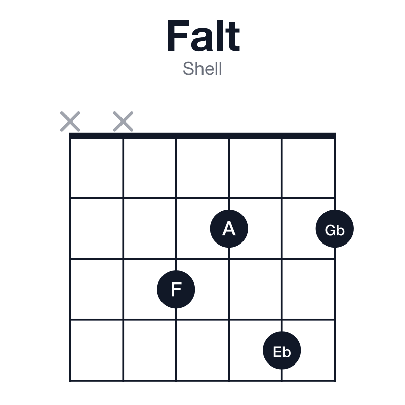 Falt shell guitar chord diagram: F, A, C#, Eb, Gb, played xx3242