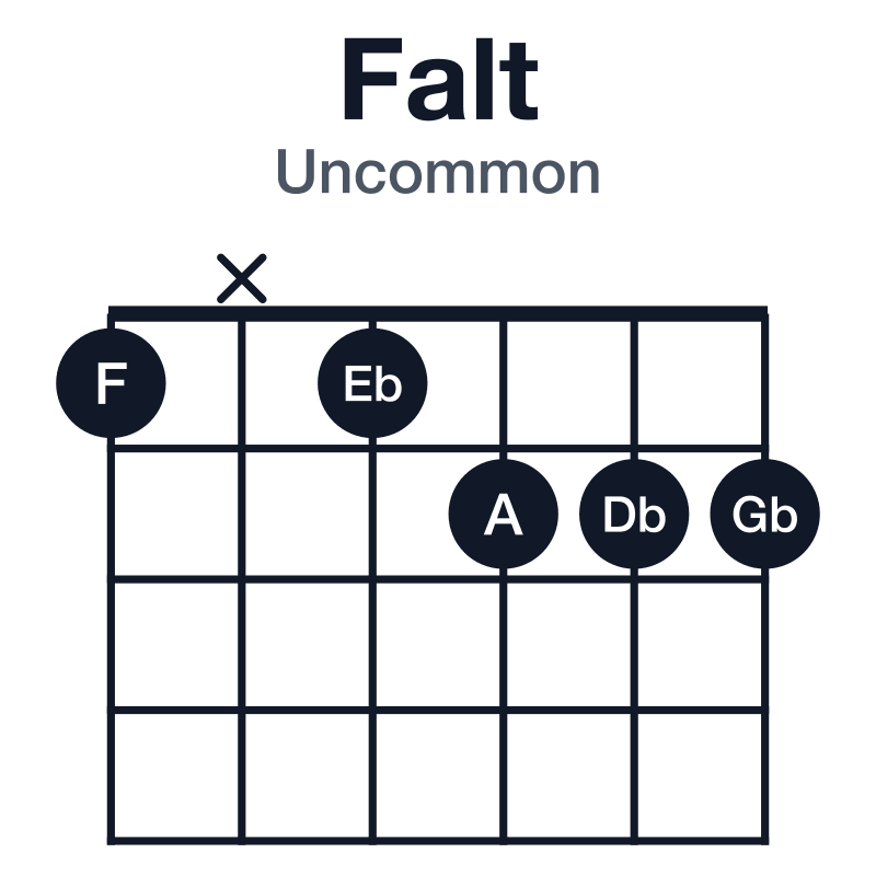 Falt uncommon guitar chord diagram: F, A, Eb, G#, Db, played 1x1222