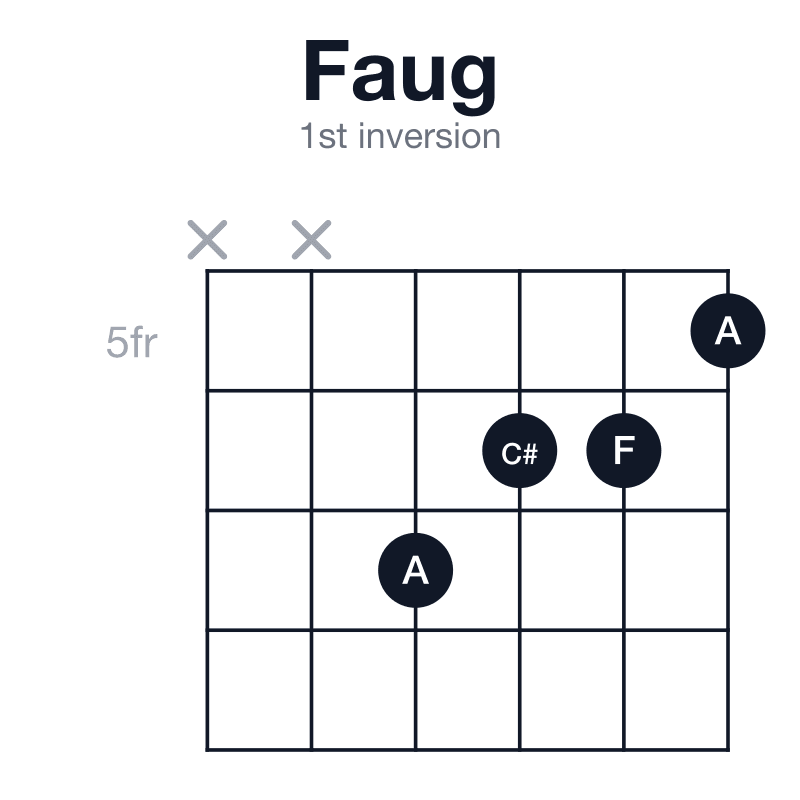 Faug 1st inversion guitar chord diagram: F, A, C#, played xx7665