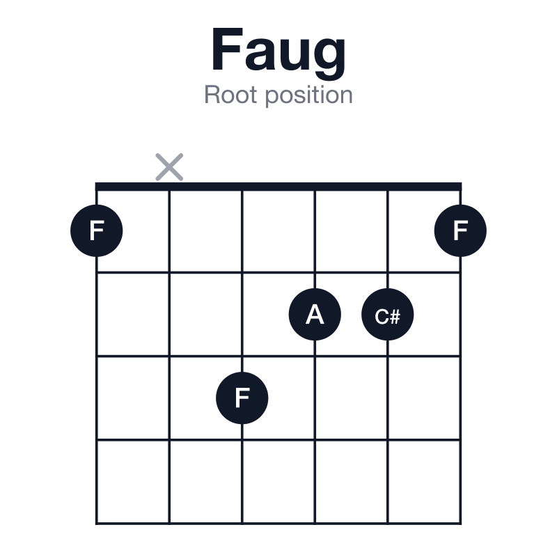 Faug root position guitar chord diagram: F, A, C#, played 1x3221