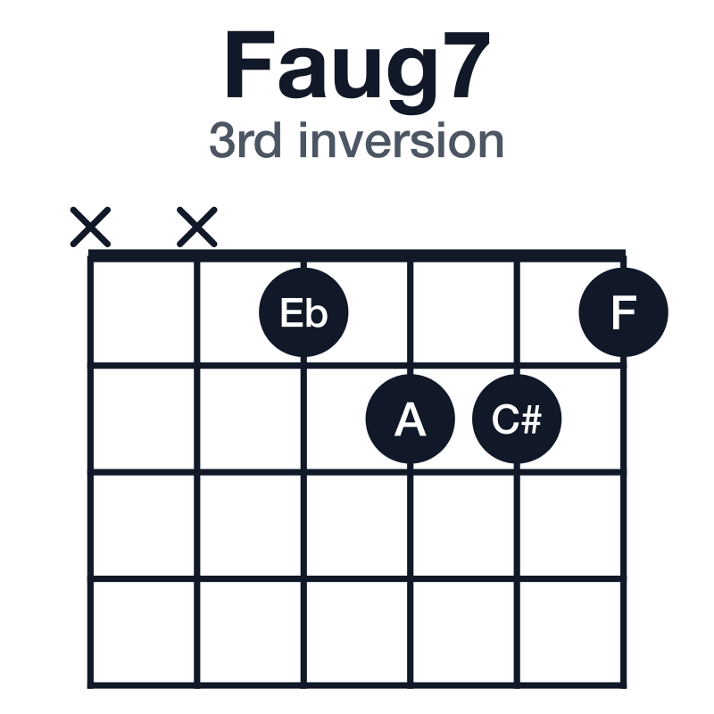 Faug7 guitar chord diagram for the x-x-1-2-2-1 voicing