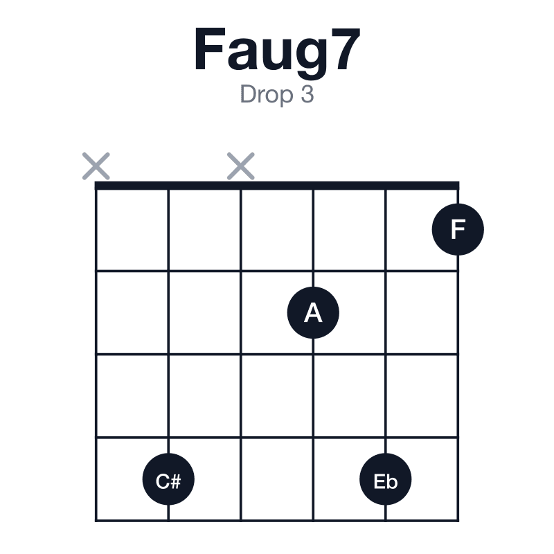 Faug7 drop 3 guitar chord diagram: F, A, C#, Eb, played x4x241