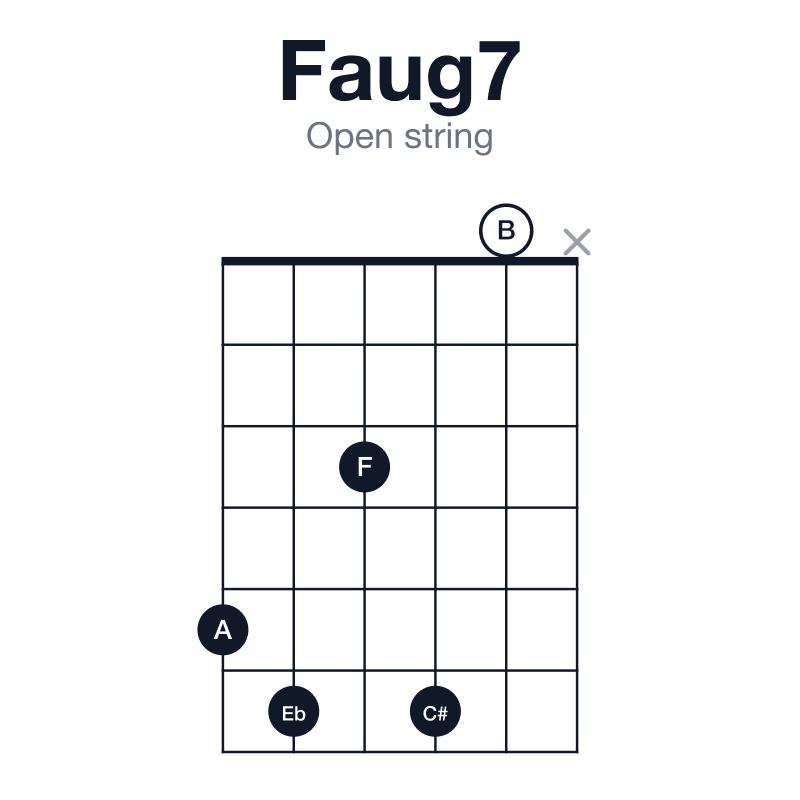 Faug7 open string guitar chord diagram: F, A, C#, Eb, played 56360x