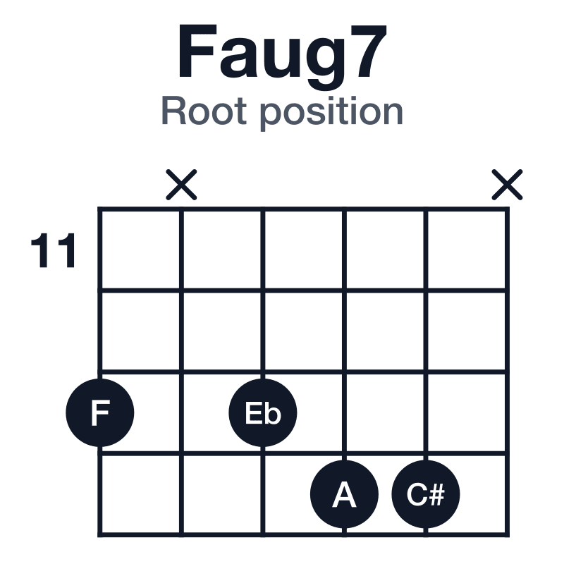 Faug7 guitar chord diagram for the 13-x-13-14-14-x voicing