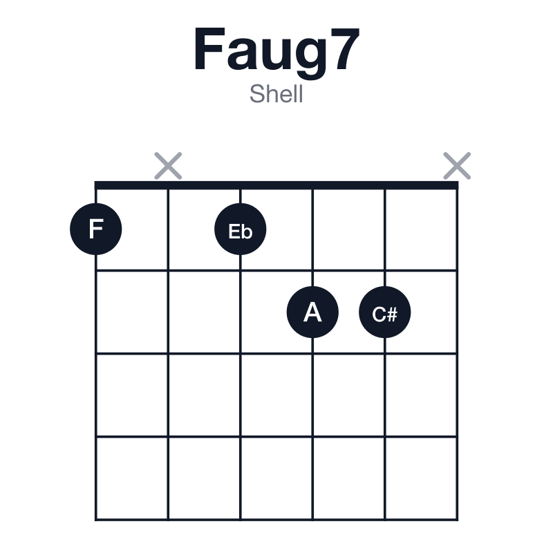 Faug7 shell guitar chord diagram: F, A, C#, Eb, played 1x122x