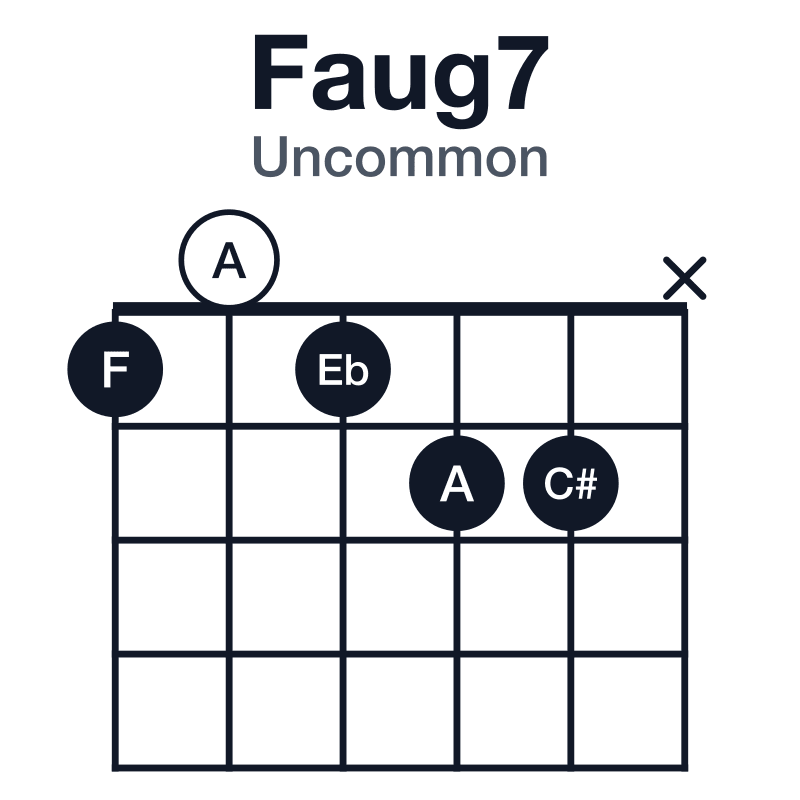 Faug7 uncommon guitar chord diagram: F, A, C#, Eb, played 10122x