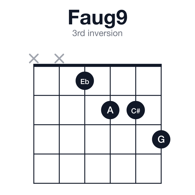 Faug9 3rd inversion guitar chord diagram: F, A, C#, Eb, G, played xx1223