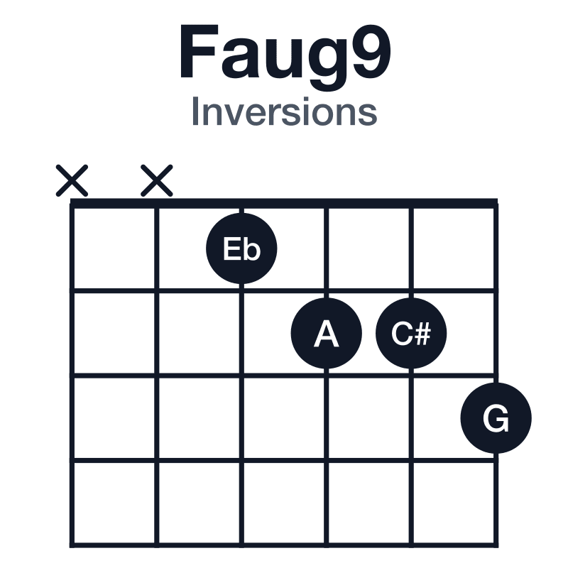 Faug9 inversions guitar chord diagram: F, A, C#, Eb, G, played xx1223
