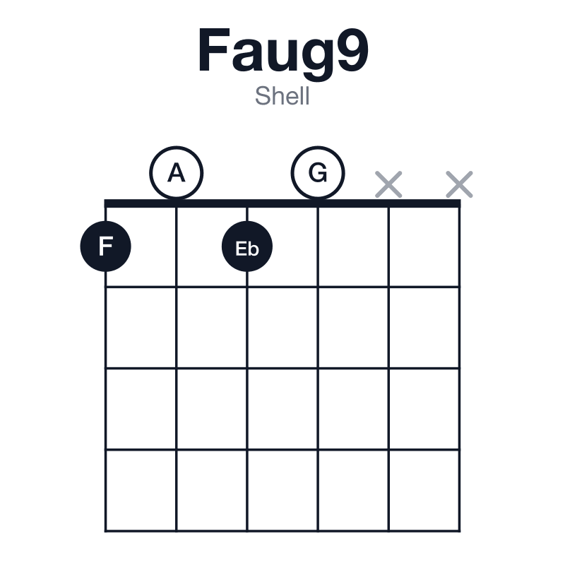 Faug9 shell guitar chord diagram: F, A, C#, Eb, G, played 1010xx