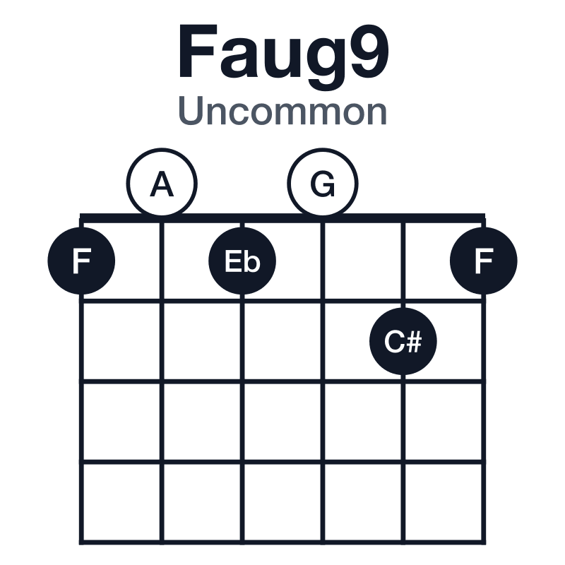 Faug9 uncommon guitar chord diagram: F, A, C#, Eb, G, played 101021