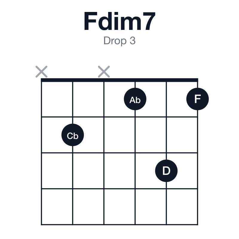 Fdim7 drop 3 guitar chord diagram: F, Ab, Cb, D, played x2x131