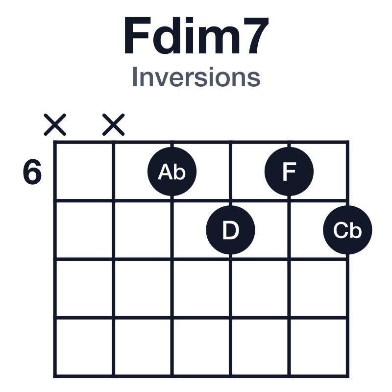 Fdim7 inversions guitar chord diagram: F, Ab, Cb, D, played xx6767
