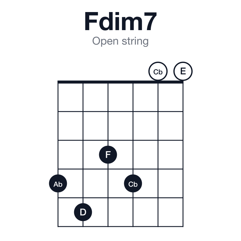 Fdim7 open string guitar chord diagram: F, Ab, Cb, D, played 453400