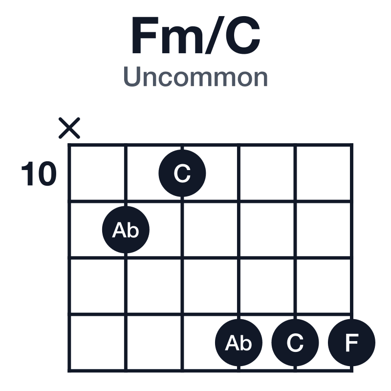 Fm/C uncommon guitar chord diagram: C, F, Ab, played x-11-10-13-13-13