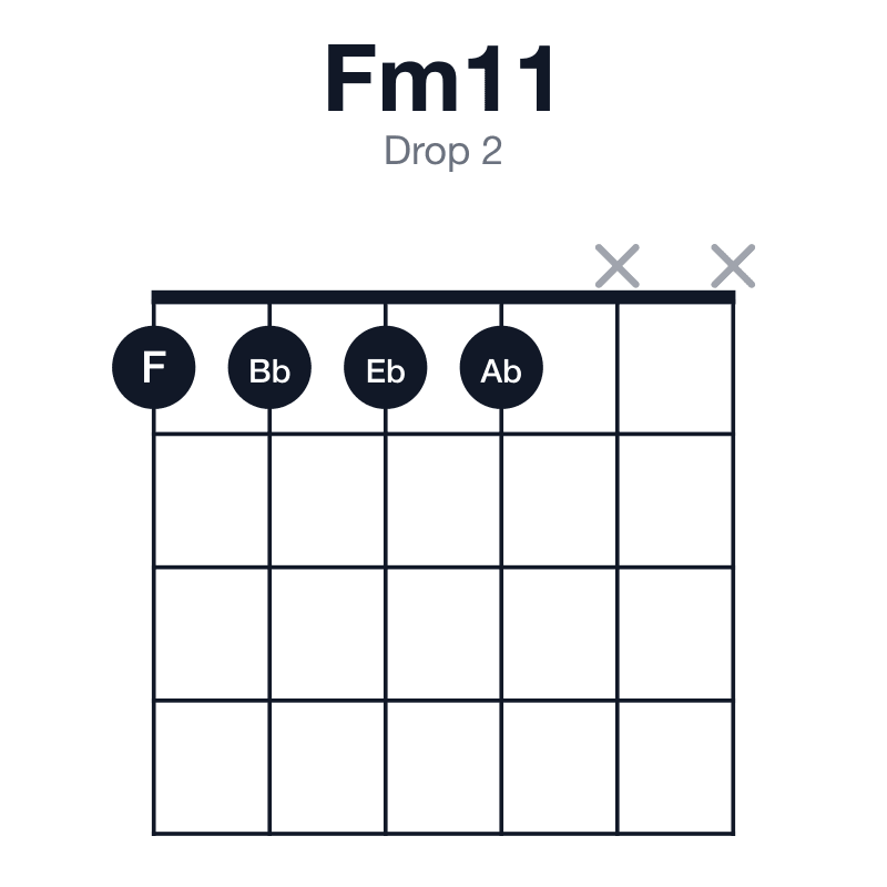 Fm11 drop 2 guitar chord diagram: F, Ab, C, Eb, G, Bb, played 1111xx