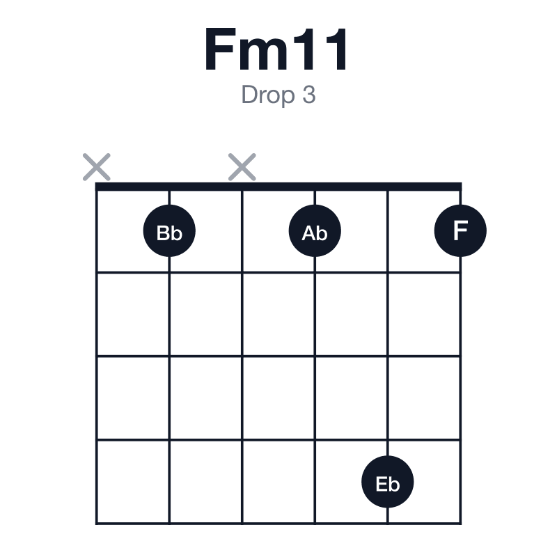 Fm11 drop 3 guitar chord diagram: F, Ab, C, Eb, G, Bb, played x1x141