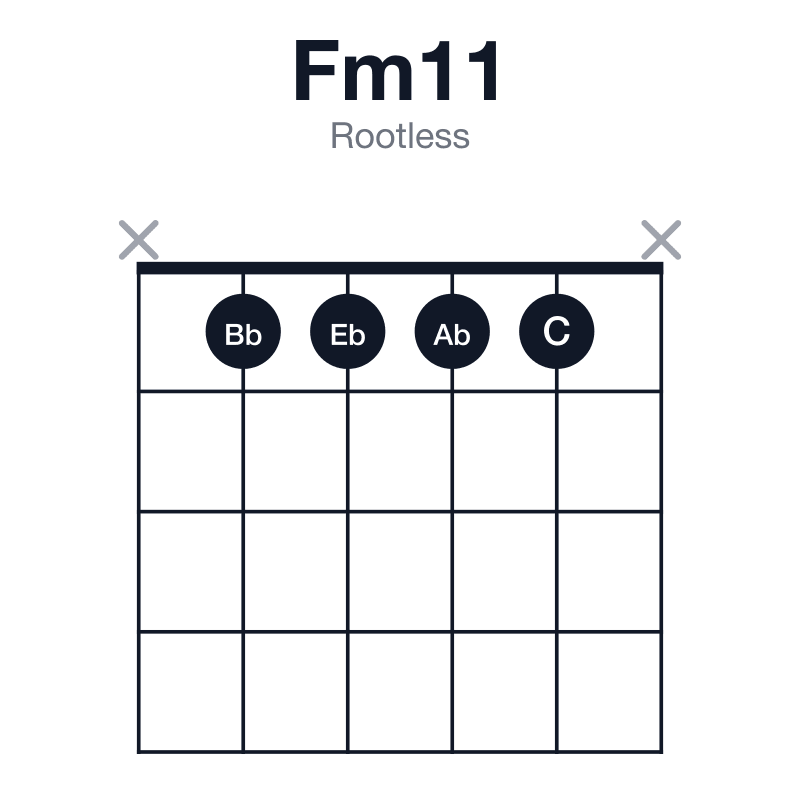 Fm11 rootless guitar chord diagram: F, Ab, C, Eb, G, Bb, played x1111x