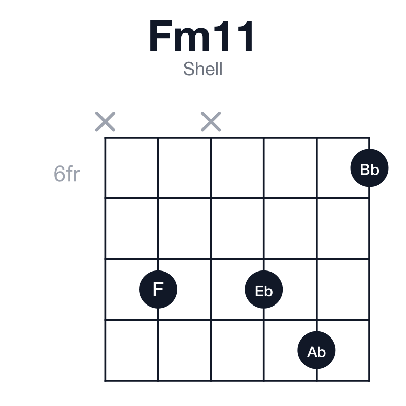 Fm11 shell guitar chord diagram: F, Ab, C, Eb, G, Bb, played x8x896