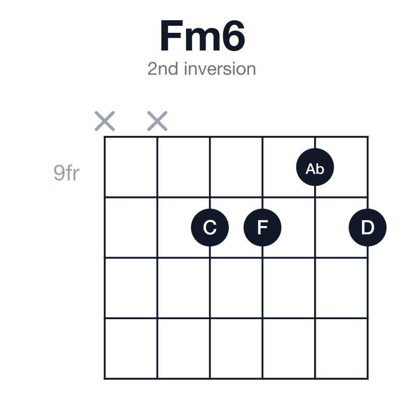 Fm6 2nd inversion guitar chord diagram: F, Ab, C, D, played x-x-10-10-9-10