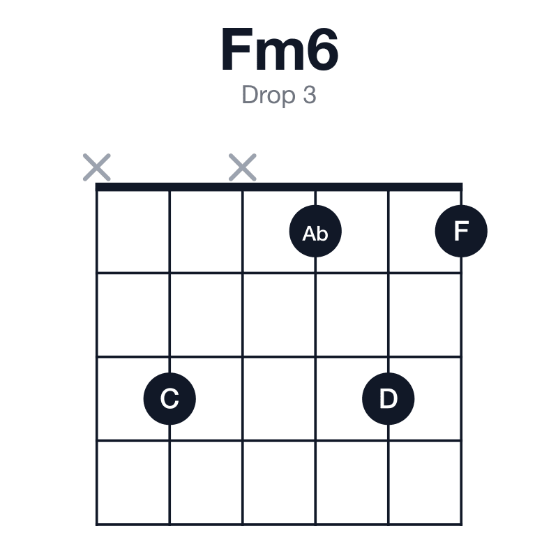 Fm6 drop 3 guitar chord diagram: F, Ab, C, D, played x3x131