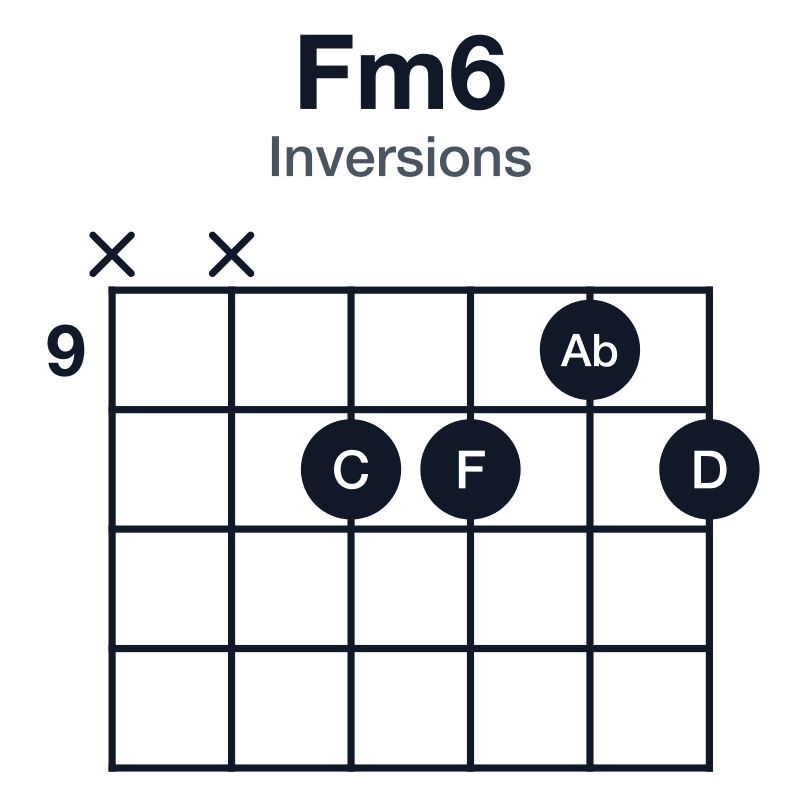 Fm6 inversions guitar chord diagram: F, Ab, C, D, played x-x-10-10-9-10
