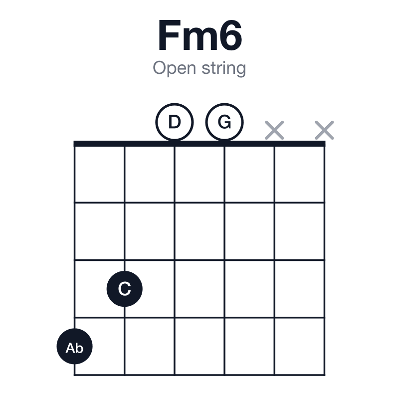 Fm6 open string guitar chord diagram: F, Ab, C, D, played 4300xx