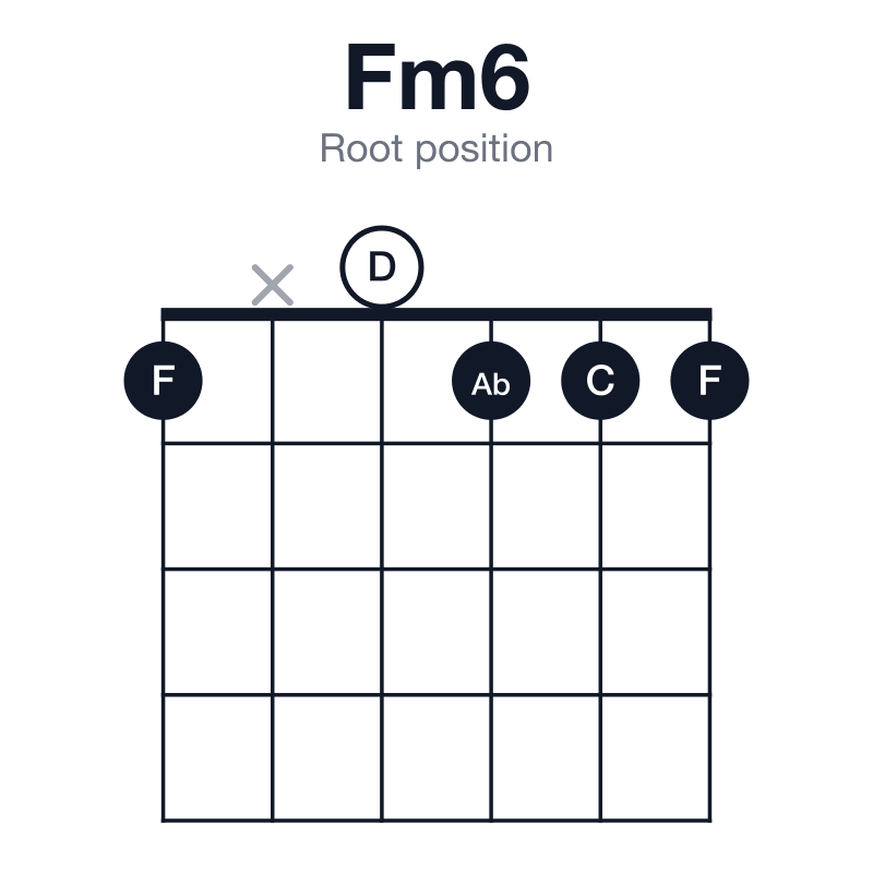 Fm6 root position guitar chord diagram: F, Ab, C, D, played 1x0111