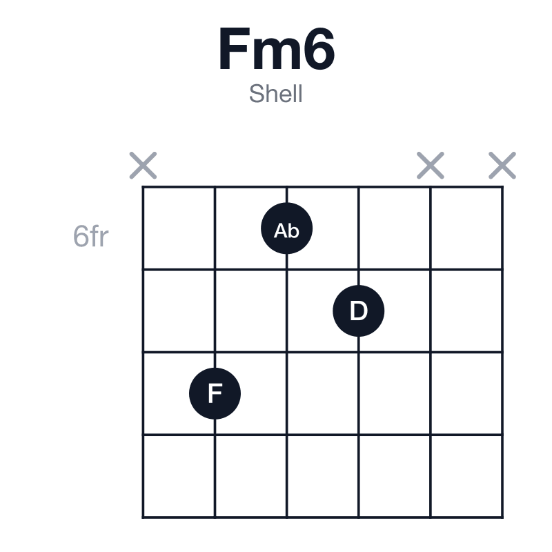 Fm6 shell guitar chord diagram: F, Ab, C, D, played x867xx