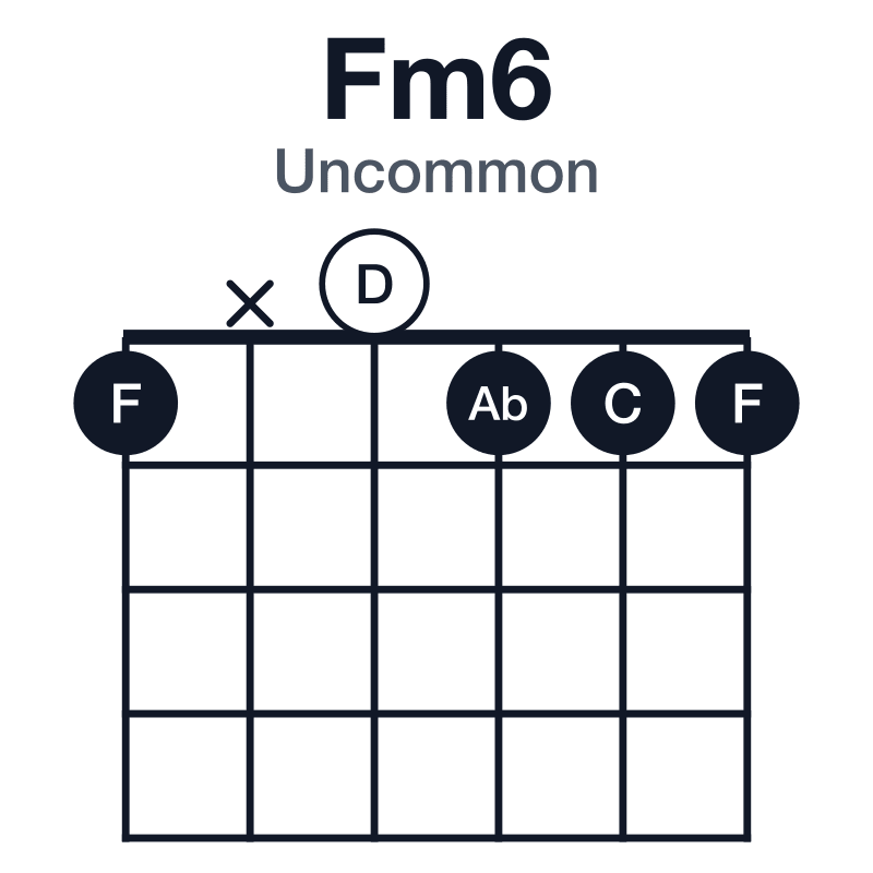Fm6 uncommon guitar chord diagram: F, Ab, C, D, played 1x0111