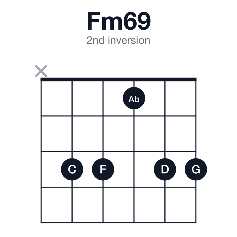 Fm69 2nd inversion guitar chord diagram: F, Ab, C, D, G, played x33133