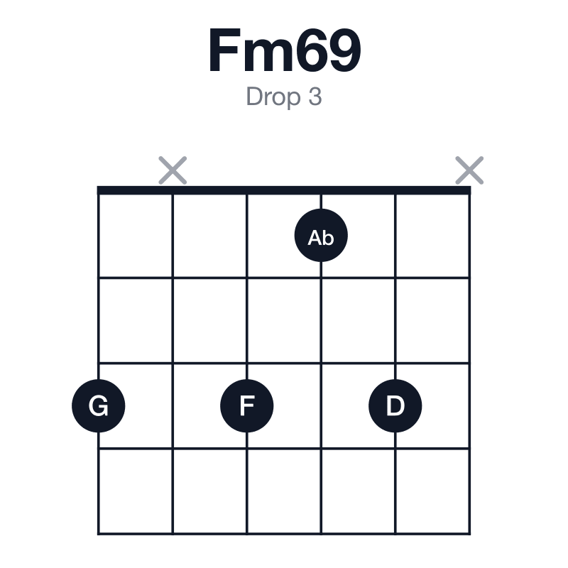Fm69 drop 3 guitar chord diagram: F, Ab, C, D, G, played 3x313x