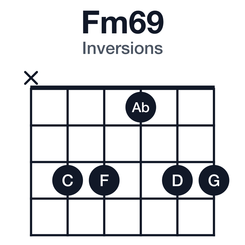 Fm69 inversions guitar chord diagram: F, Ab, C, D, G, played x33133
