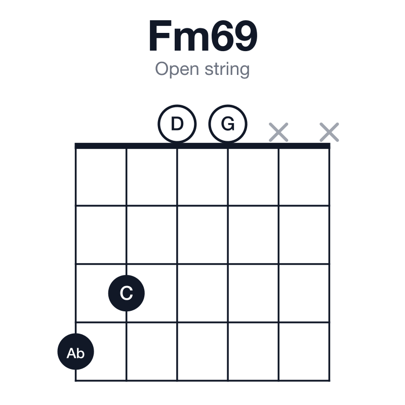 Fm69 open string guitar chord diagram: F, Ab, C, D, G, played 4300xx