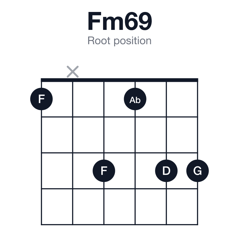 Fm69 root position guitar chord diagram: F, Ab, C, D, G, played 1x3133
