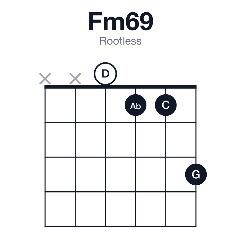 Fm69 rootless guitar chord diagram: F, Ab, C, D, G, played xx0113