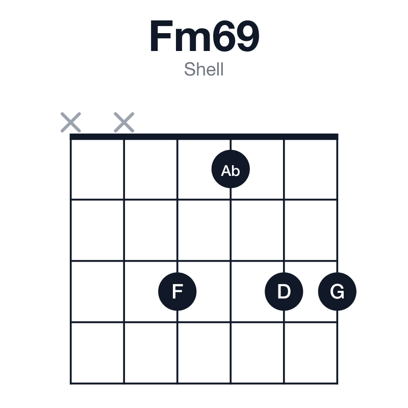 Fm69 shell guitar chord diagram: F, Ab, C, D, G, played xx3133
